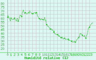 Courbe de l'humidit relative pour Lyon - Saint-Exupry (69)