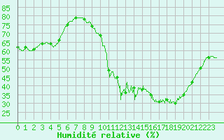 Courbe de l'humidit relative pour Muret (31)