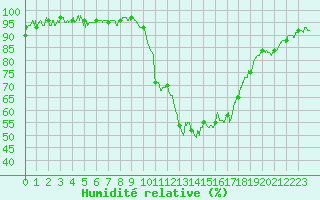 Courbe de l'humidit relative pour Orange (84)