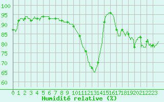 Courbe de l'humidit relative pour Ploumanac'h (22)