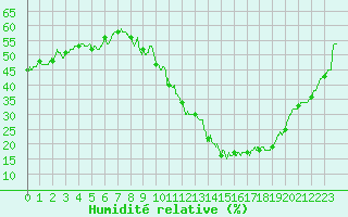 Courbe de l'humidit relative pour Montlimar (26)