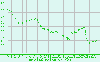 Courbe de l'humidit relative pour Boulogne (62)