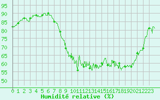 Courbe de l'humidit relative pour Hyres (83)