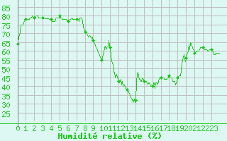 Courbe de l'humidit relative pour Lorient (56)