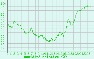 Courbe de l'humidit relative pour Rollainville (88)