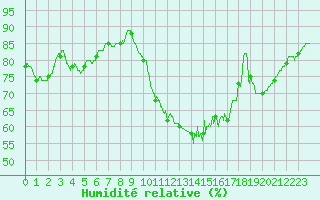 Courbe de l'humidit relative pour Biscarrosse (40)
