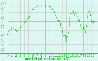 Courbe de l'humidit relative pour Grenoble CEA (38)