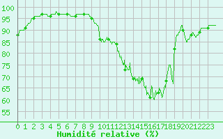 Courbe de l'humidit relative pour Bernay (27)