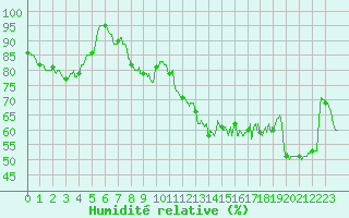 Courbe de l'humidit relative pour Rochefort Saint-Agnant (17)