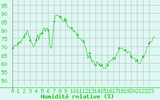 Courbe de l'humidit relative pour Leucate (11)
