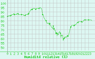 Courbe de l'humidit relative pour Alenon (61)