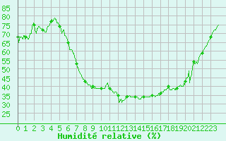 Courbe de l'humidit relative pour Nmes - Garons (30)