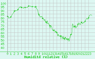 Courbe de l'humidit relative pour Rouen (76)