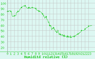 Courbe de l'humidit relative pour Annecy (74)