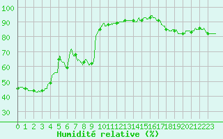 Courbe de l'humidit relative pour Aix-en-Provence (13)