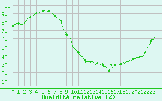 Courbe de l'humidit relative pour Lannion (22)