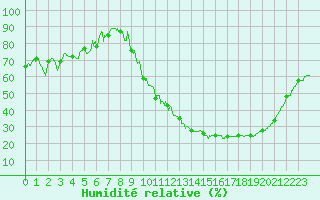 Courbe de l'humidit relative pour Ambrieu (01)