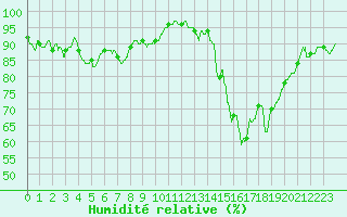 Courbe de l'humidit relative pour Brest (29)