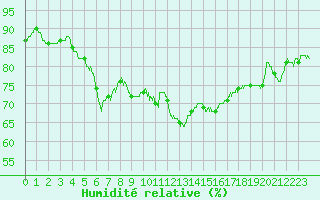 Courbe de l'humidit relative pour Le Bourget (93)