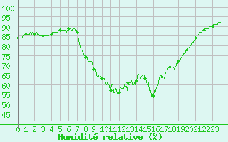 Courbe de l'humidit relative pour Cap Pertusato (2A)