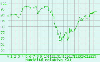 Courbe de l'humidit relative pour Cherbourg (50)