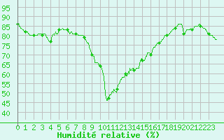 Courbe de l'humidit relative pour Cannes (06)