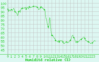 Courbe de l'humidit relative pour Montpellier (34)