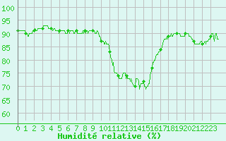 Courbe de l'humidit relative pour Chteau-Chinon (58)