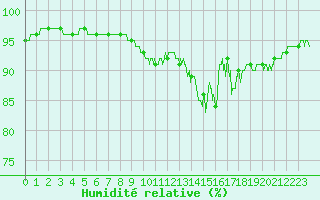 Courbe de l'humidit relative pour La Roche-sur-Yon (85)