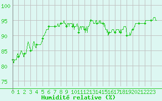 Courbe de l'humidit relative pour Carpentras (84)