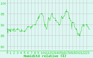 Courbe de l'humidit relative pour Saint-Quentin (02)