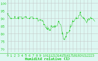 Courbe de l'humidit relative pour Albert-Bray (80)