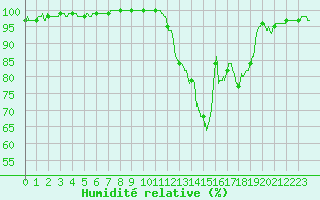 Courbe de l'humidit relative pour Brive-Souillac (19)
