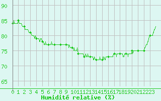 Courbe de l'humidit relative pour Valence (26)