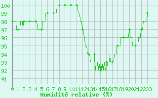 Courbe de l'humidit relative pour Dinard (35)