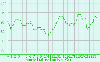 Courbe de l'humidit relative pour Chteaudun (28)