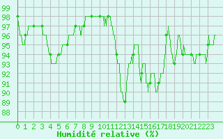 Courbe de l'humidit relative pour Albi (81)
