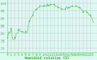 Courbe de l'humidit relative pour La Rochelle - Aerodrome (17)