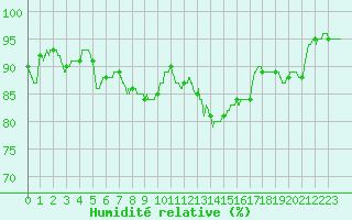 Courbe de l'humidit relative pour Bourges (18)