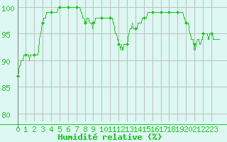 Courbe de l'humidit relative pour Pau (64)