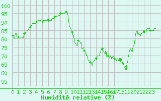 Courbe de l'humidit relative pour Pointe de Socoa (64)