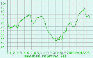 Courbe de l'humidit relative pour Aix-en-Provence (13)