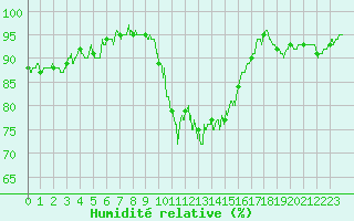 Courbe de l'humidit relative pour Albert-Bray (80)