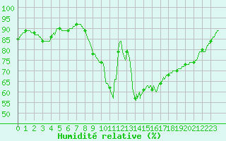 Courbe de l'humidit relative pour Mont-de-Marsan (40)