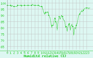 Courbe de l'humidit relative pour Cherbourg (50)