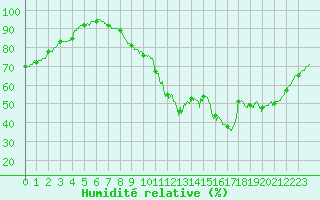 Courbe de l'humidit relative pour Quimper (29)