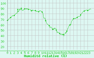 Courbe de l'humidit relative pour Nmes - Courbessac (30)