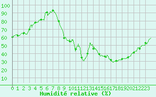 Courbe de l'humidit relative pour Le Puy - Loudes (43)
