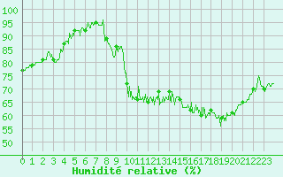 Courbe de l'humidit relative pour Annecy (74)