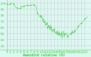 Courbe de l'humidit relative pour Beaumont (37)